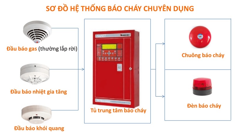 he thong bao chay tu dong